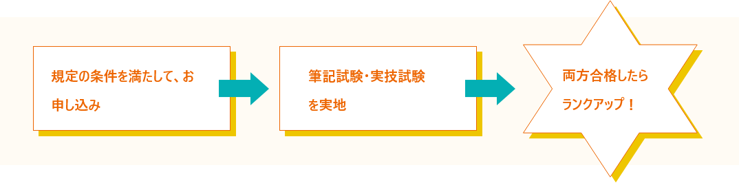 ランクアップの方法